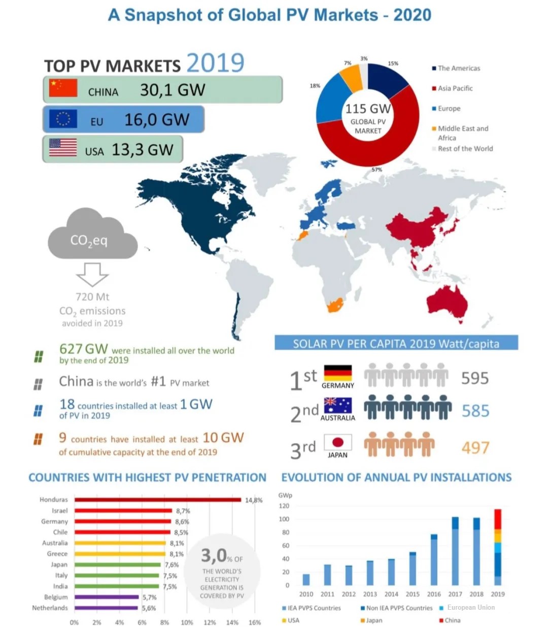 Global Solar Photovoltaic Installations - ESun Solar